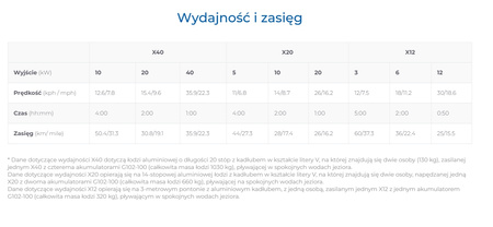 Silnik z długim wałem zaburtowy ePropulsion X40 Electric Motor-L